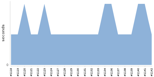 [Duration graph]
