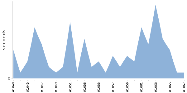 [Duration graph]