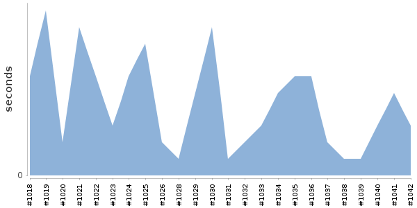 [Duration graph]