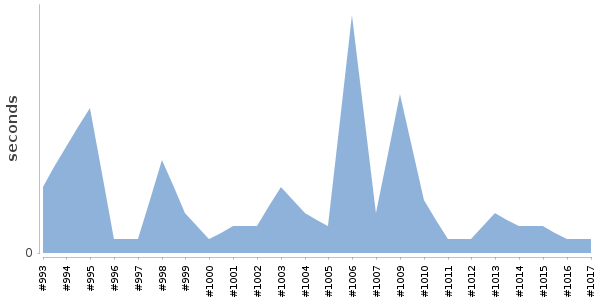 [Duration graph]