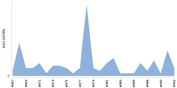 [Duration graph]