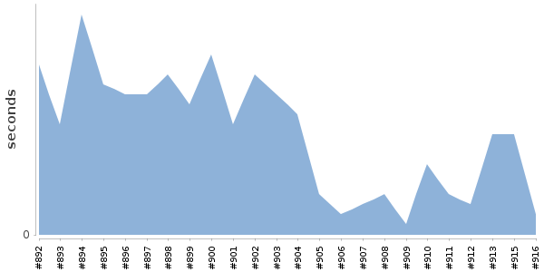 [Duration graph]