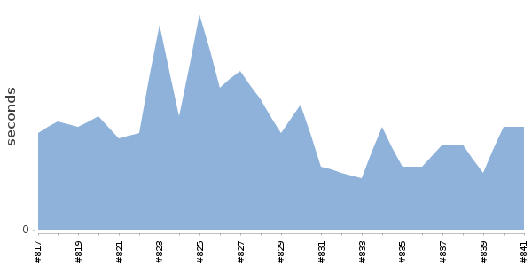 [Duration graph]