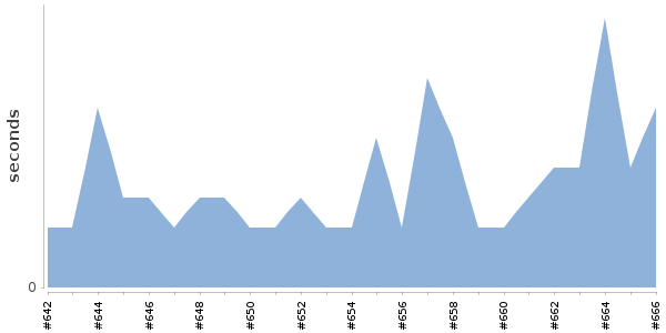 [Duration graph]