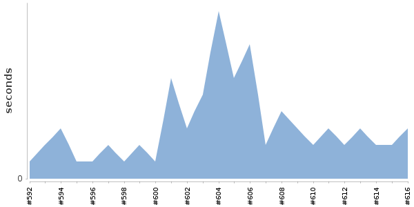 [Duration graph]