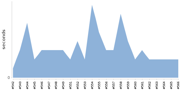 [Duration graph]