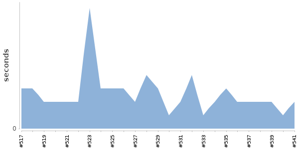 [Duration graph]