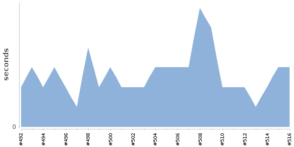 [Duration graph]