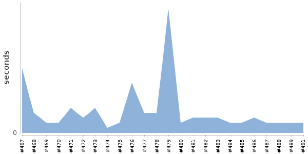 [Duration graph]