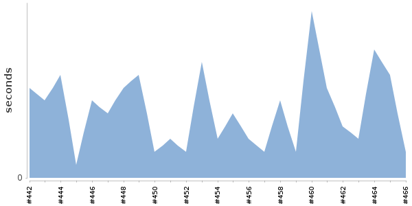 [Duration graph]