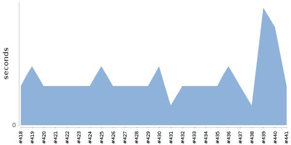 [Duration graph]