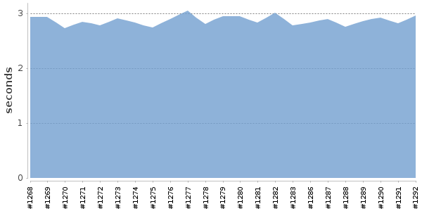 [Duration graph]