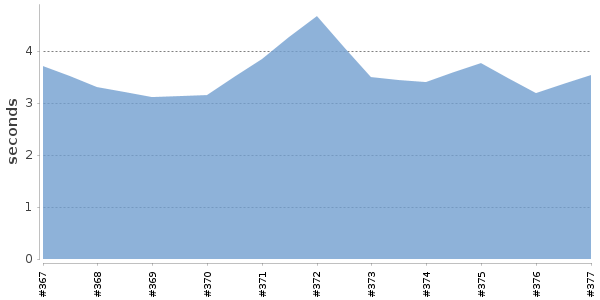 [Duration graph]