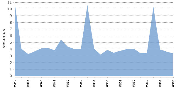 [Duration graph]