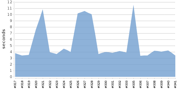 [Duration graph]