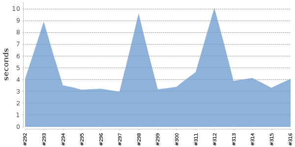 [Duration graph]
