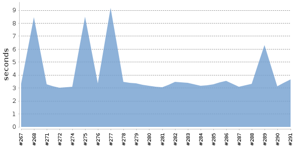 [Duration graph]