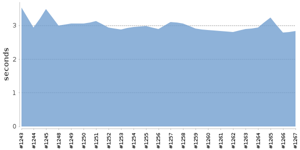 [Duration graph]