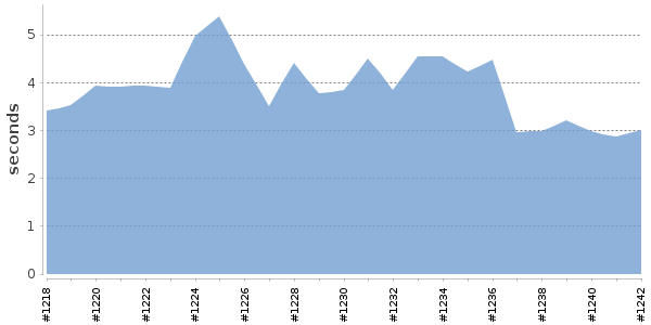 [Duration graph]