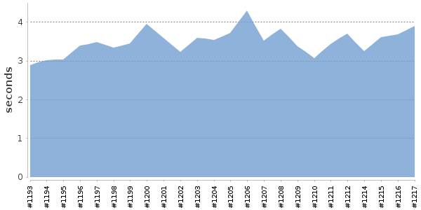 [Duration graph]