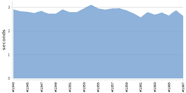 [Duration graph]