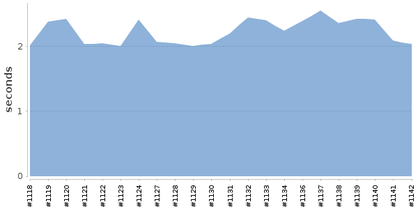 [Duration graph]
