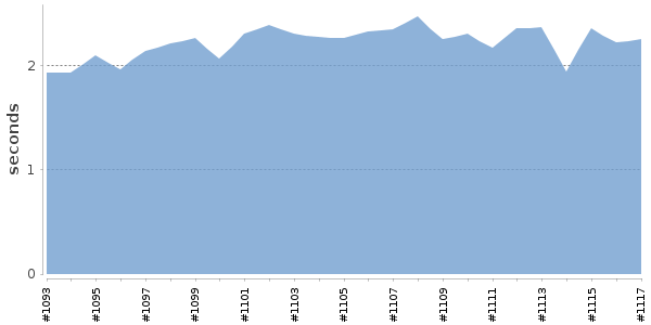 [Duration graph]