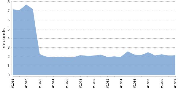 [Duration graph]