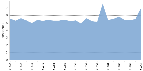 [Duration graph]