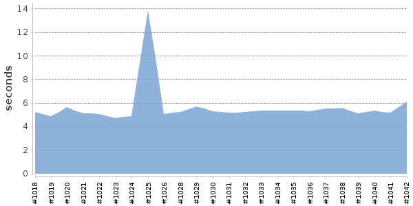 [Duration graph]