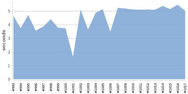 [Duration graph]