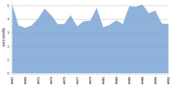 [Duration graph]