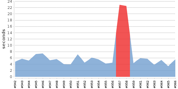 [Duration graph]