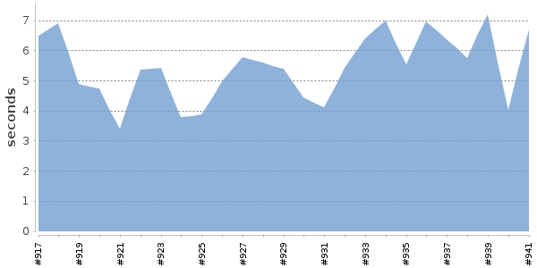 [Duration graph]