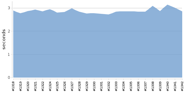 [Duration graph]