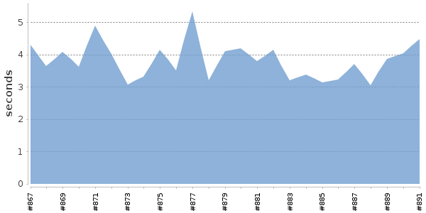 [Duration graph]