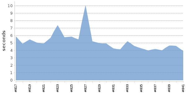[Duration graph]