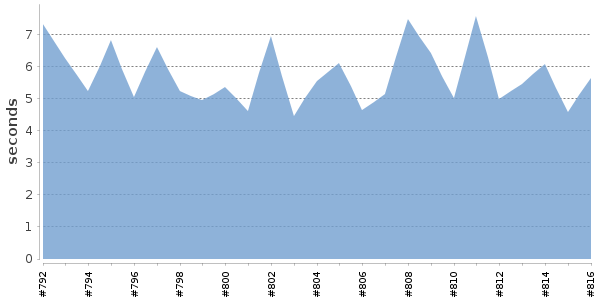 [Duration graph]