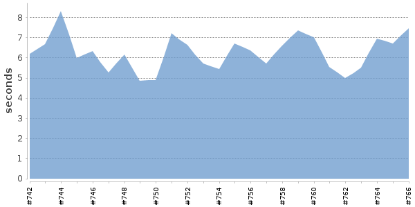 [Duration graph]