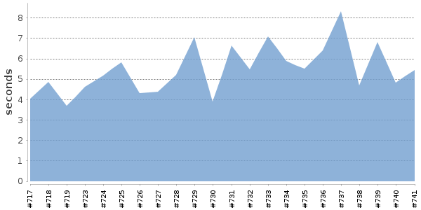 [Duration graph]