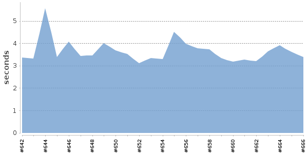 [Duration graph]