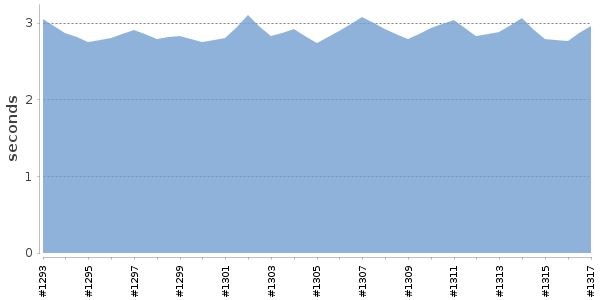 [Duration graph]