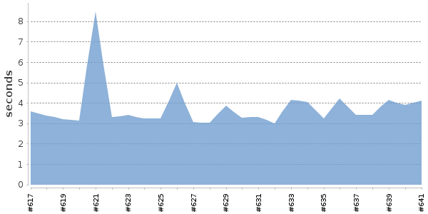 [Duration graph]