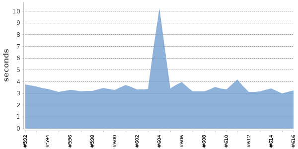 [Duration graph]