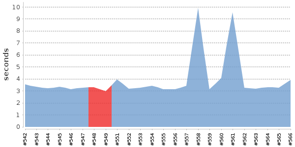 [Duration graph]