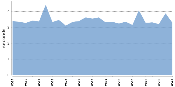 [Duration graph]