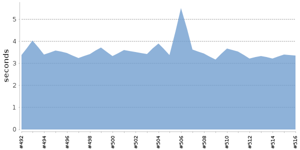[Duration graph]