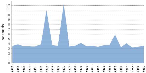 [Duration graph]