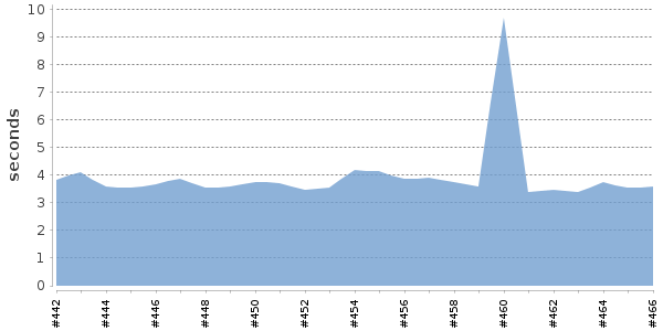 [Duration graph]