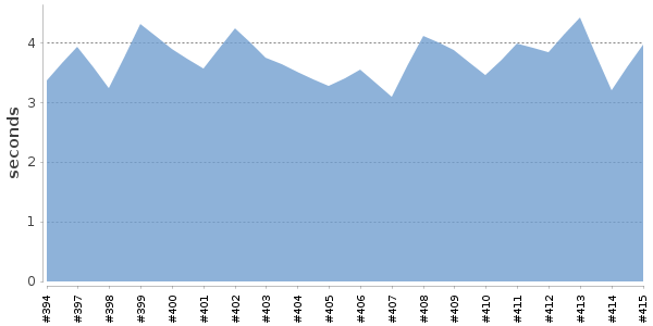 [Duration graph]